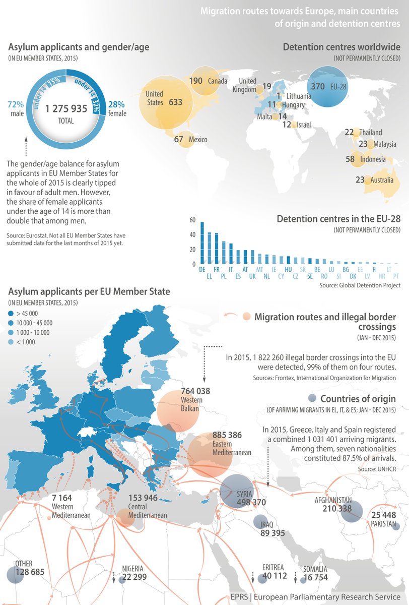 #Migration: the big picture wp.me/p2qdgs-5B2 <a href="/EP_Justice/">LIBE Committee Press</a> <a href="/ClaudeMoraesMEP/">Claude Moraes</a>