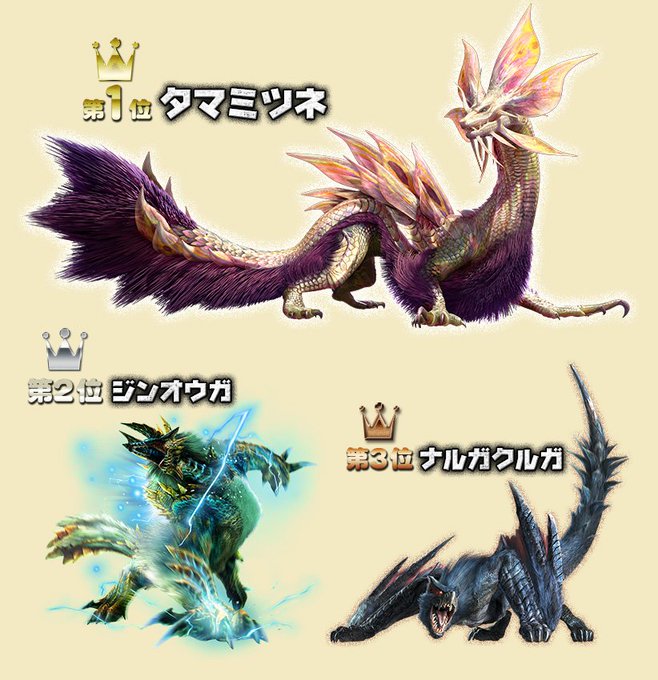 Mhx モンハン部による モンハンクロス モンスター人気投票 の結果発表 1位タマミツネ 2位ジンオウガ 3位ナルガクルガといった結果に モンハンライズ サンブレイク2chまとめ速報 Mhrise攻略