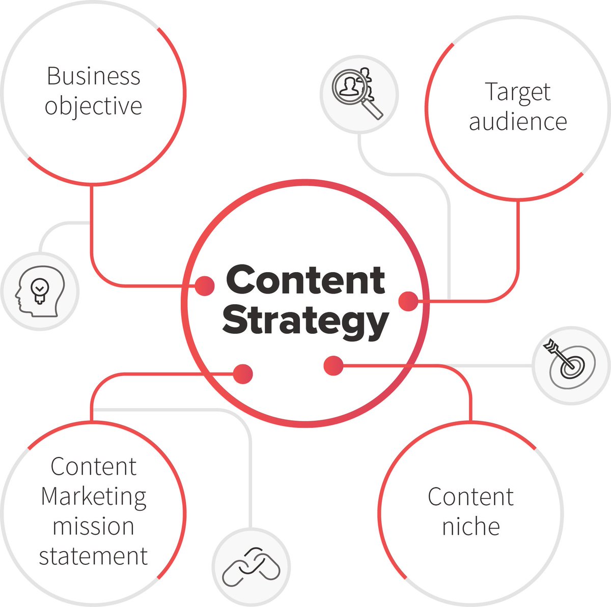 content_birds's tweet photo. Essential elements of a #contentmarketing #strategy #contentproof https://t.co/gsz9AOklis https://t.co/564QdkjgQr