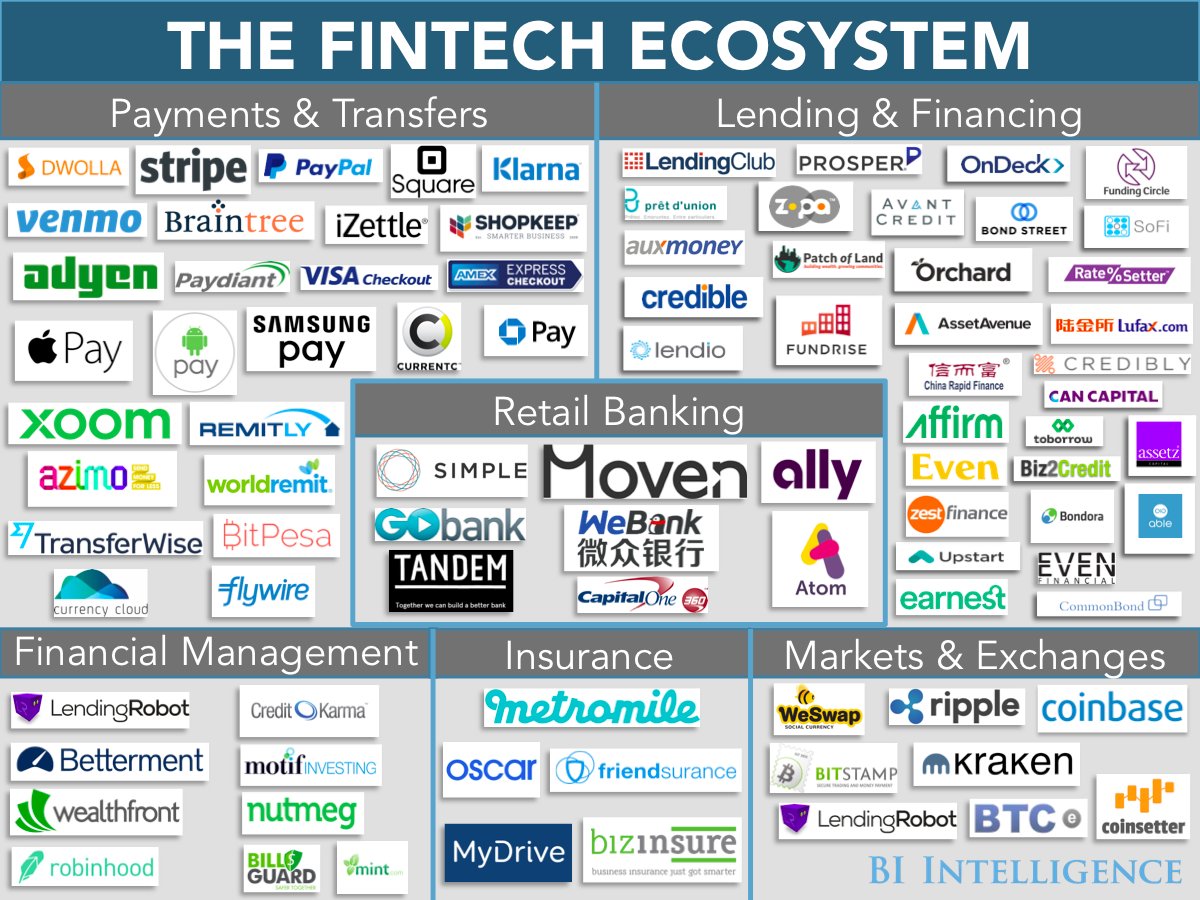FINTECHCircle's tweet photo. #FinTech #ecosystem 101 
https://t.co/ILTDc9JMLP https://t.co/TvKIW52Xkp