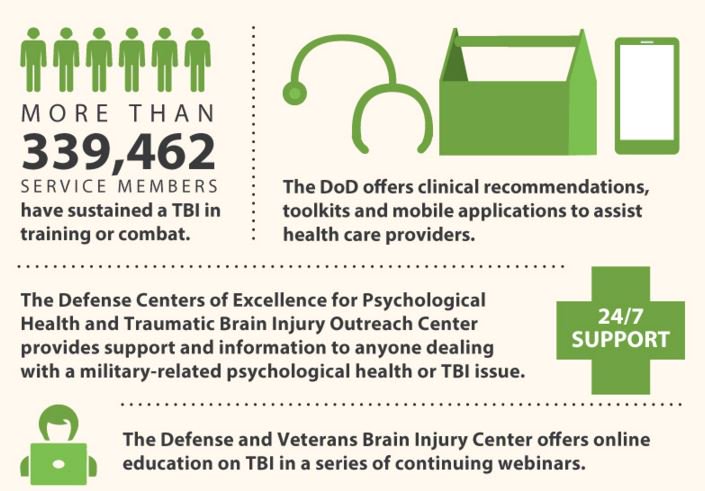 DeptofWar's tweet photo. #DoD continues it's commitment to #TBI this #BrainInjuryAwarenessMonth. Learn more: https://t.co/FsBSyT3FWM https://t.co/O5AsswcunZ
