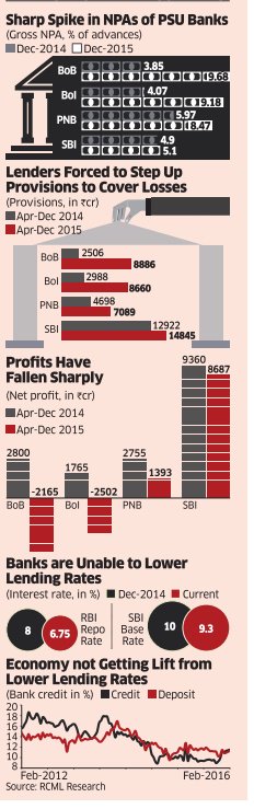 ETMarkets's tweet photo. PSU banks and the math of high NPAs #ETonBudget https://t.co/fu8gyww6fb