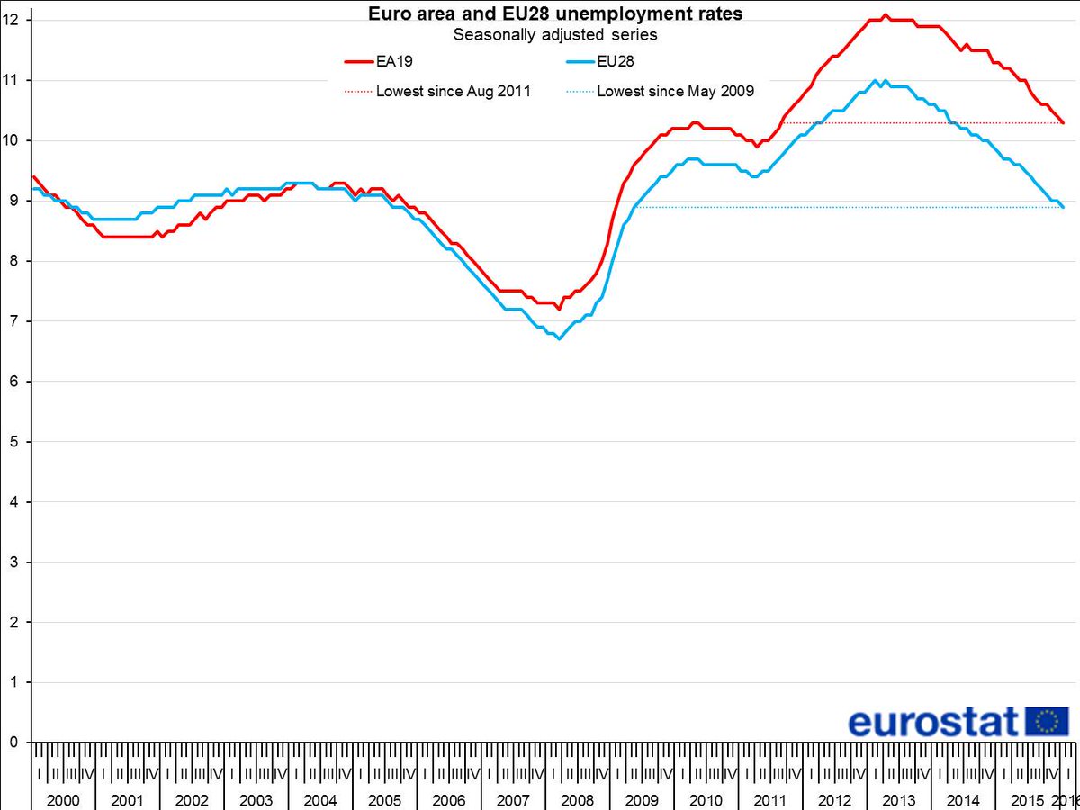 Lowest unemployment rate in euro area since Aug 2011, in EU since May 2009 #Eurostat ec.europa.eu/eurostat/web/p…