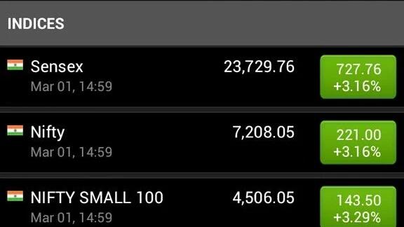 OrnabYoswami's tweet photo. Biggest single-day gains since 2009. Where is Rajdeep Anti-National Sardesai? Dancing to the high beats of Sensex? https://t.co/CLWxnXKLQ7