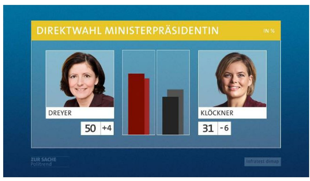 JoSchMu's tweet photo. Malu #Dreyer liegt klar vorne bei den Wähler(innen) @spdde #ltwrp #Malu16 #JulJA https://t.co/L8oVSb0xso