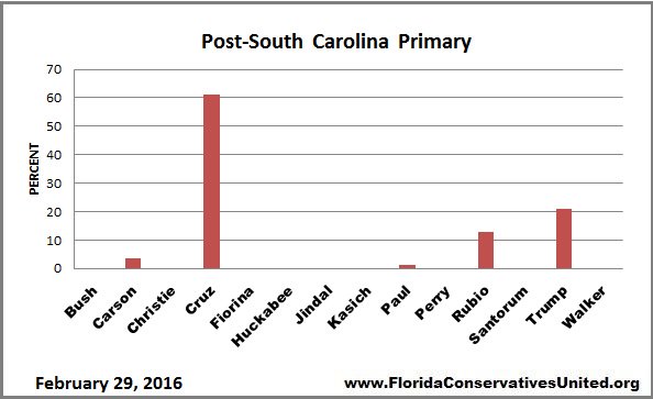 UnitedFlorida's tweet photo. POST-SC PRIMARY Poll @tedcruz 61 @realDonaldTrump 21 @marcorubio 13 @NWOCC @UnitedOhio @Gatortrapper @northlaketea https://t.co/C7Ae9xnWzl