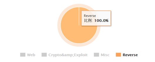 p4p1lio's tweet photo. Reverse Solved (100%) in last #CTF (SSCTF Qualifications 2016) without Rev5 cause anyone can't solve it !! xD
#SSCTF https://t.co/18kCKnXgLj