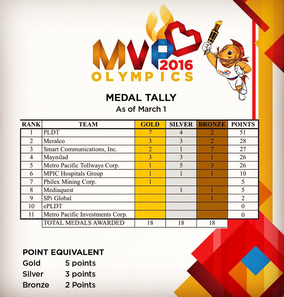 mvp_olympics's tweet photo. Umangat si #TeamMeralco at #TeamMaynilad! Nakasungkit ng kauna-unahang medalya ang #TeamSPiGlobal! #MVPO2016 https://t.co/dNKaDaotsE