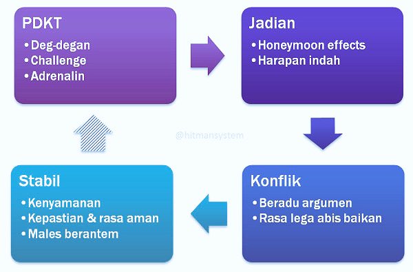MAC_HS's tweet photo. Ini siklus relationship yg pernah dibikin @hitmansystem. Kunci kelanggengan ada di sini. Sederhana, tp sering luput. https://t.co/hJTKpPU9kh