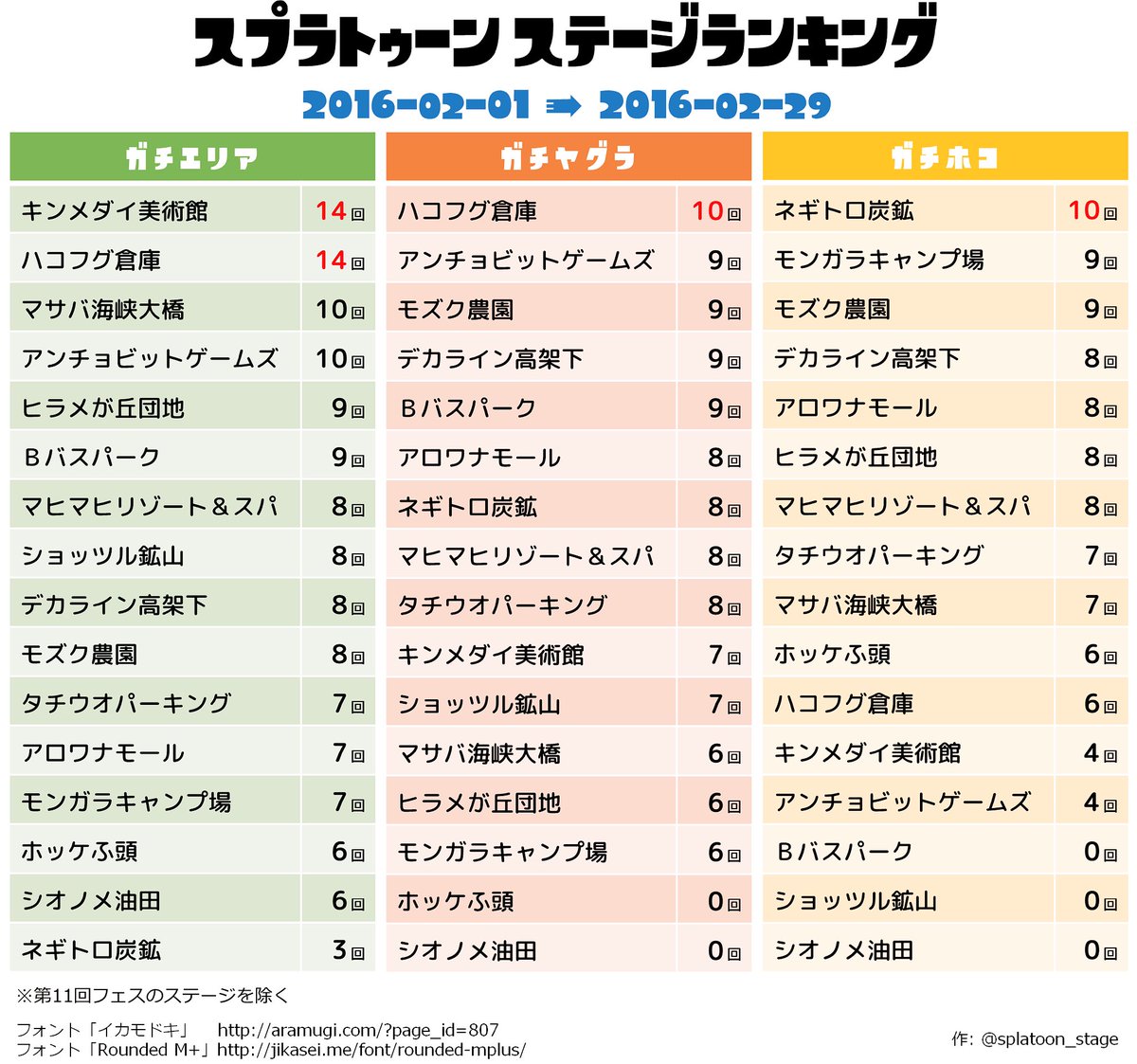 ট ইট র スプラトゥーン ステージ情報bot ステージ集計 2 1 2 29 のガチマッチルール別ステージ登場回数を集計しました Splatoon スプラトゥーン T Co Hdakcwkx2q