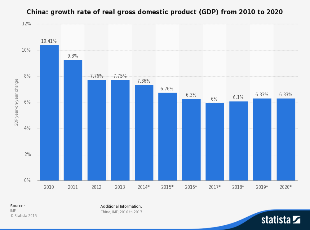 This is how China can achieve sustainable growth @amspence98 wef.ch/1QpqW7z <a href="/StatistaCharts/">Statista</a>