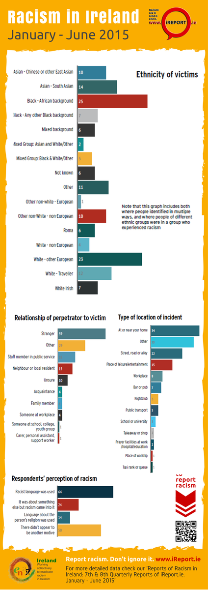 INARIreland's tweet image. Our newest #iReport.ie data of #racism in Ire is out.See our infographic&amp;amp;read full report:bit.ly/iRep78 RT