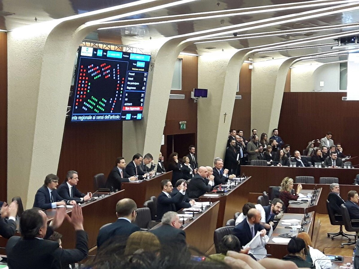 ConsLomb's tweet photo. Mozione #sfiducia @RobertoMaroni_ respinta da @ConsLomb con 45 voti contrari e 31 favorevoli https://t.co/qTCcmCUQtf