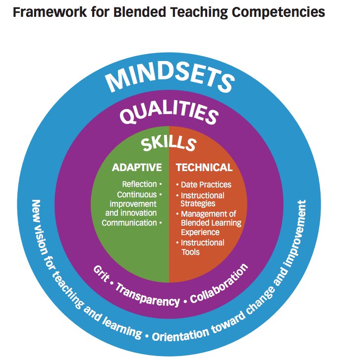 shthornt's tweet photo. "@nacol: Competencies for #BlendedLearning teachers https://t.co/WKY0Xsrs5i #k12 #edchat #deeperlearning #MACPL16 https://t.co/My4kqtlp52"