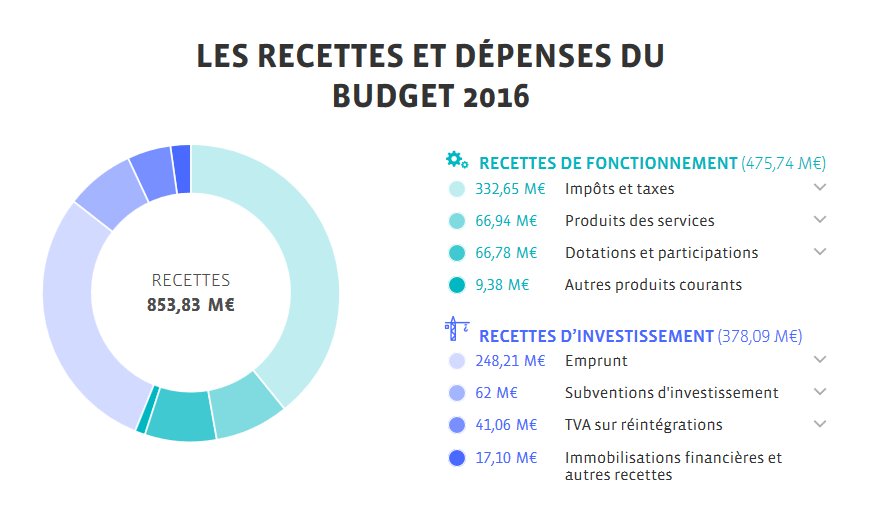 bteitgen's tweet photo. Une plateforme de #dataviz pour comprendre le budgets de @metropolerennes : https://t.co/5bfPBv6I15 #compublique https://t.co/PTLM1QGMOe