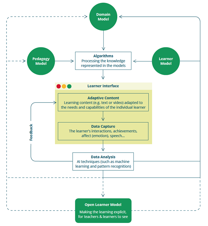 Intelligence Unleashed: How Artificial Intelligence Will Improve Edu gettingsmart.com/2016/03/intell…  @Pearson #AI #AIed
