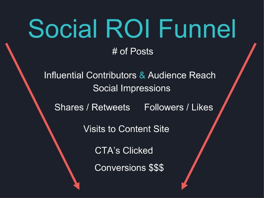 aburtch's tweet photo. What’s a social ROI funnel? @TINT #KetchumTINT https://t.co/6jOPAylTPD