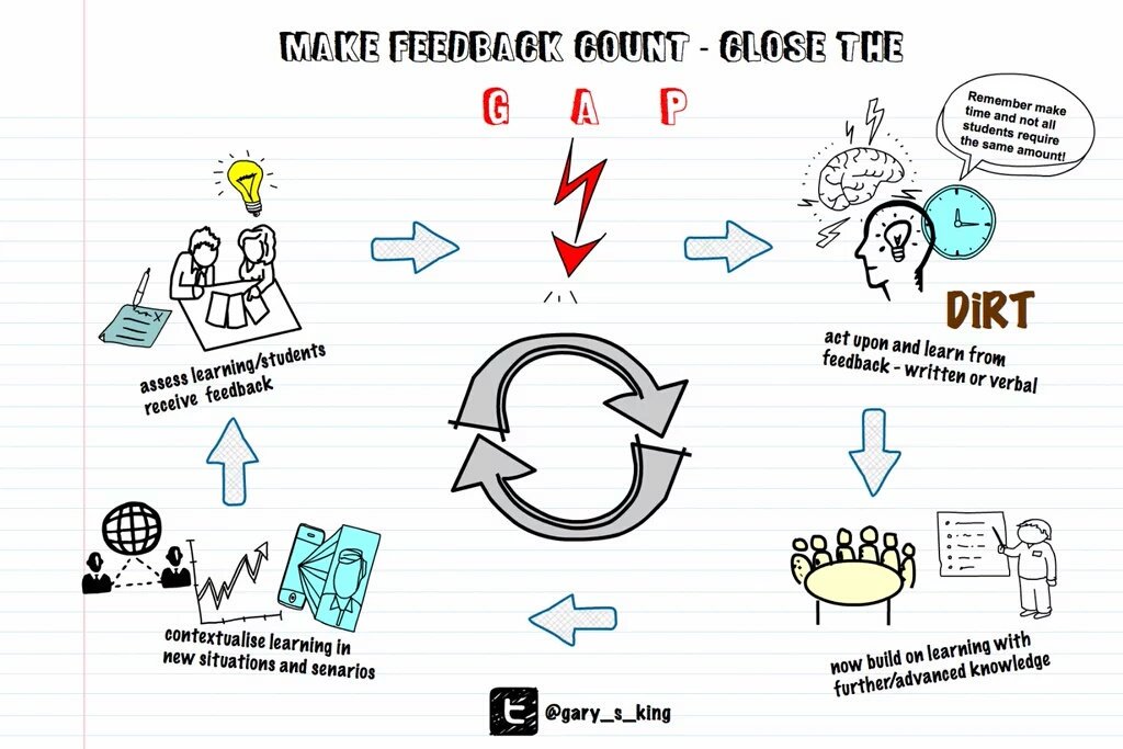Gary_S_King's tweet photo. Feedback to students is pointless unless they act upon it to accelerate their learning gains. https://t.co/ncfwQu68IW