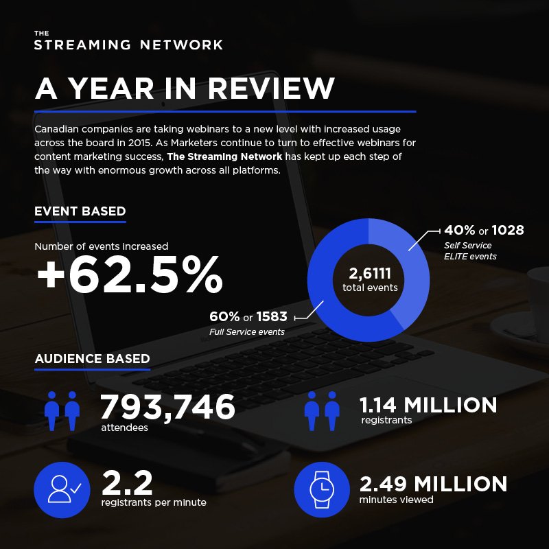 frankcianciulli's tweet photo. #contentmarketing continues to grow and #webinars are the tool to build out your strategy.  #thestreamingnetwork https://t.co/tQxTiTLiD7