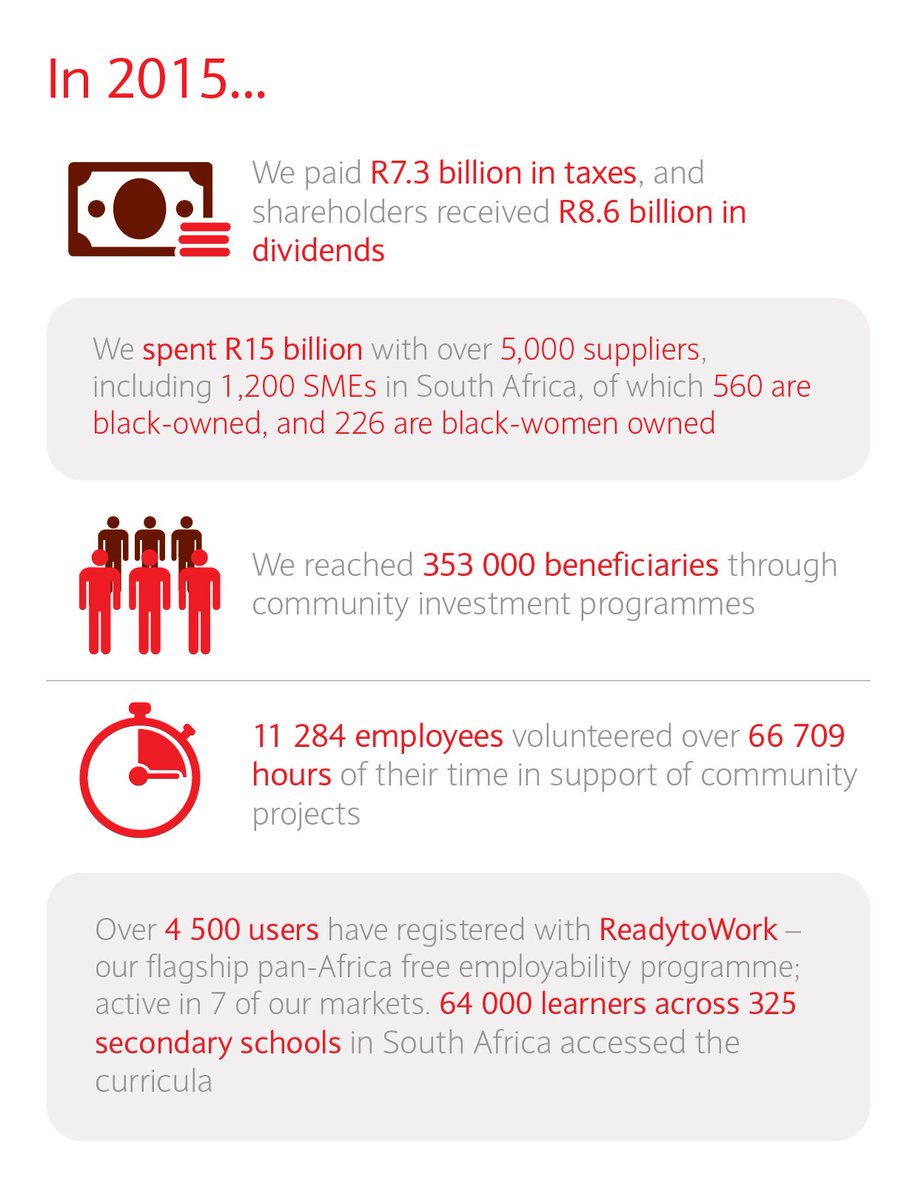AbsaSouthAfrica's tweet photo. We have a positive impact on the communities in which we operate. https://t.co/SqNtXHPyNF
