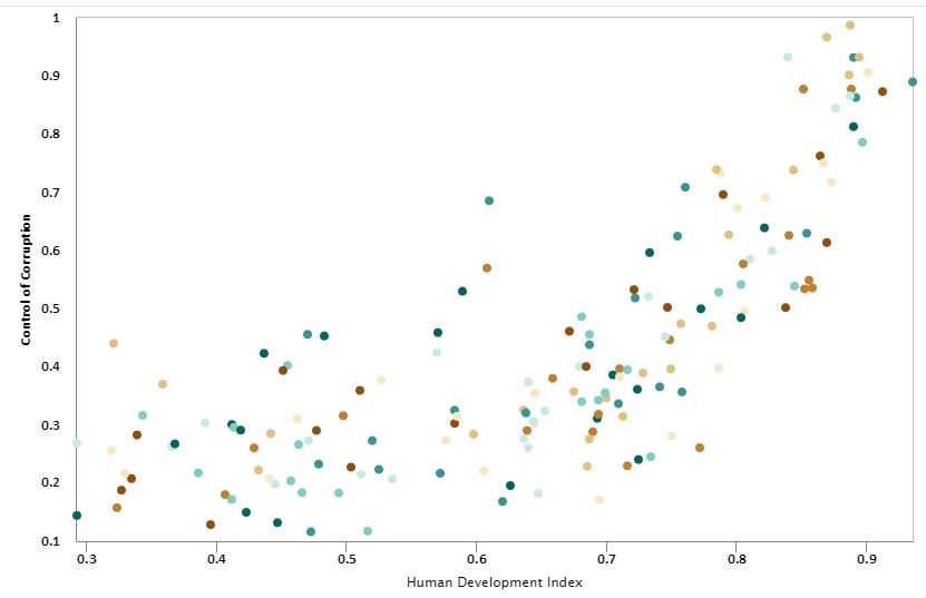 QoGData's tweet photo. Associations between #сontrol of #corruption & Human Development Index #HDI #QOGData https://t.co/Eb2myiqt19