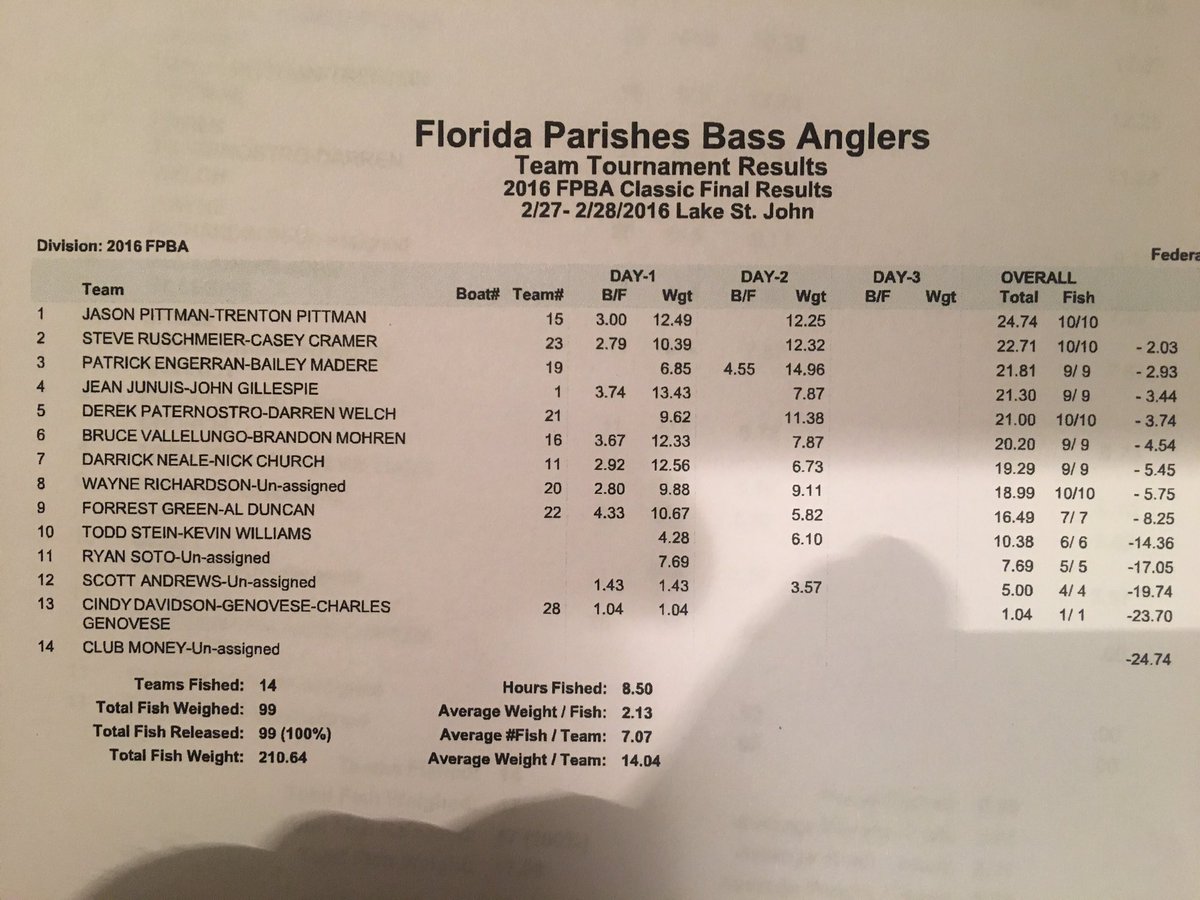 Classic Champs <a href="/fishingpittman/">Jason Pittman</a> &amp; Trenton Pittman. Great tournament and some big sacks hit the scales.