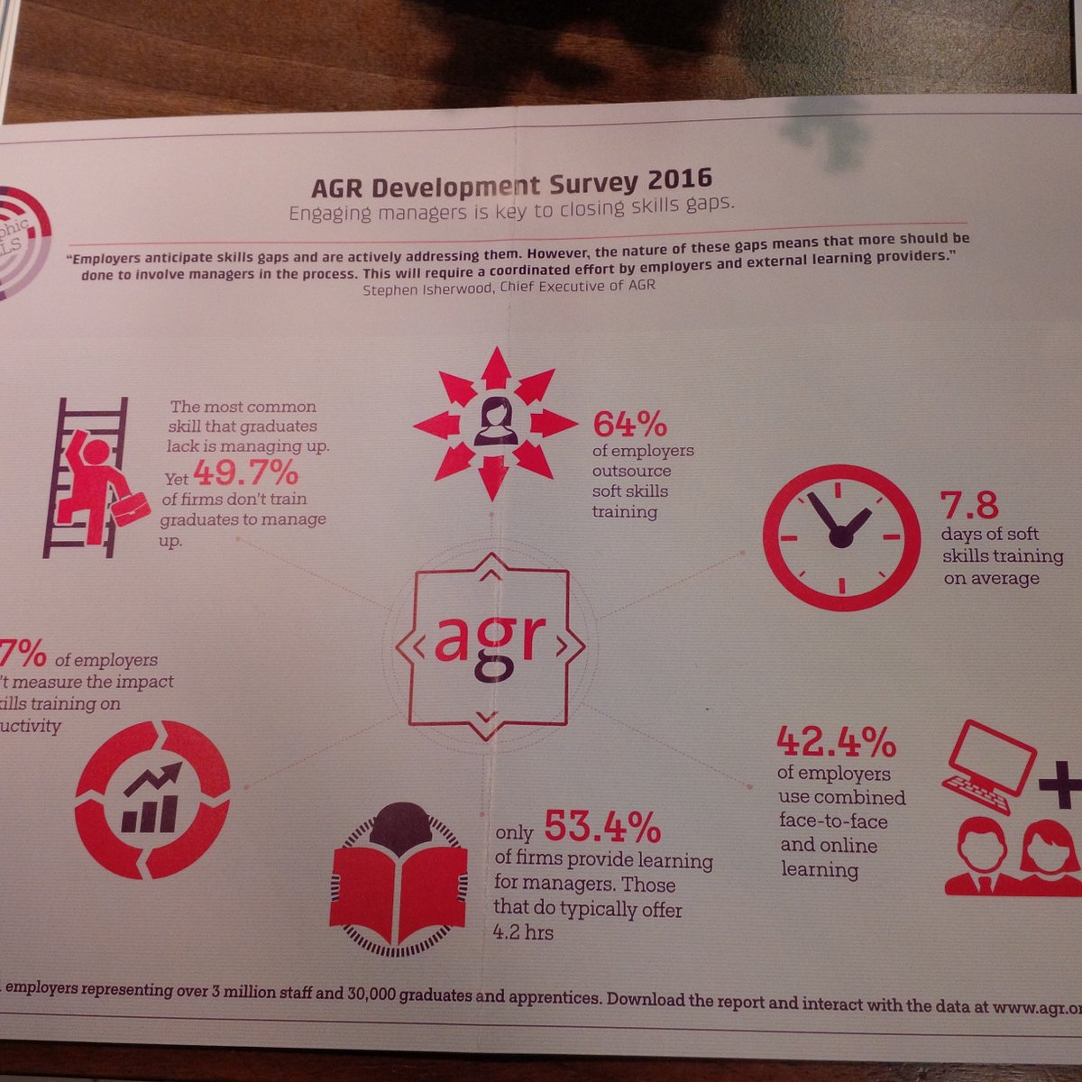 CubiksUK's tweet photo. Findings from the #AGRDevConf2016 survey. Engaging managers is key to closing graduate skills gaps. https://t.co/lTt00J4bMm