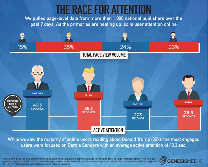 #SuperTuesday is here! We pulled data on which candidate is seeing the most attention online. #data #ai #attention