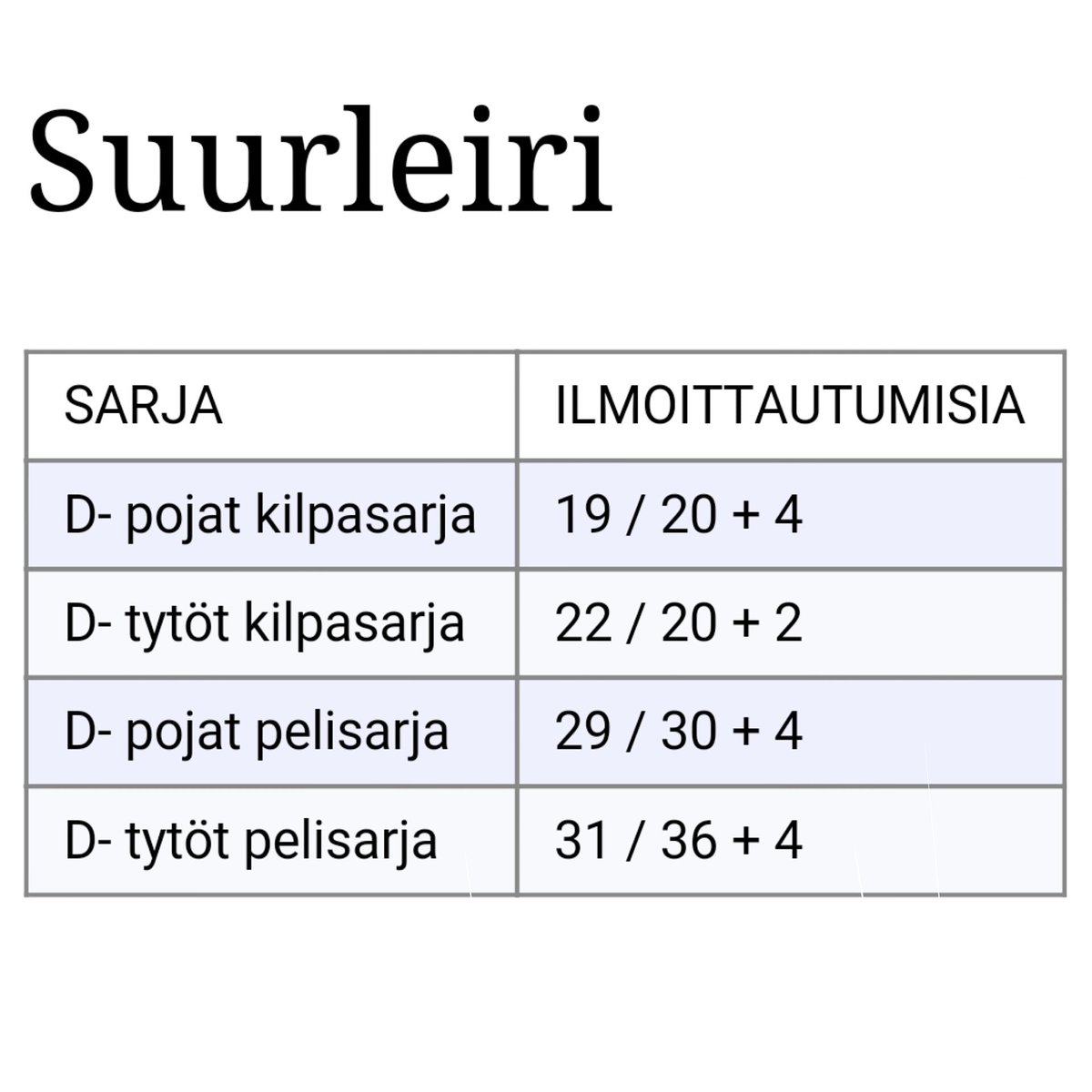 suurleiri's tweet photo. Sata ilmoittautumista rikki! Parikymmentä paikkaa enää jäljellä, nyt kannattaa olla nopea! #Suurleiri2016 #pesis https://t.co/5cd5GwK1MK