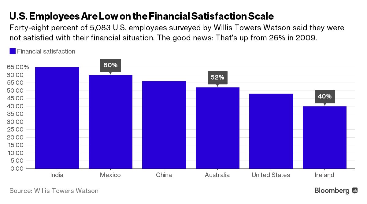 Retirement is looking grim for Americans, women, and especially New Yorkers bloom.bg/1Rirt7x