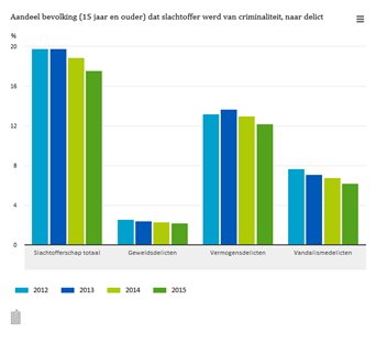 statistiekcbs's tweet photo. Slachtofferschap alle ‘traditionele’ vormen van #criminaliteit lager dan in 2012 #VM2015
https://t.co/0u4EcXCB8C https://t.co/YyRkpkH0vZ