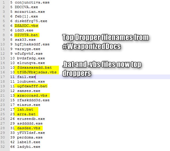BelchSpeak's tweet image. Top Droppers from #WeaponizedDocs Feb 2016. .bat, .vbs now among top drops.
paste here:  pastebin.com/yz7s57DY