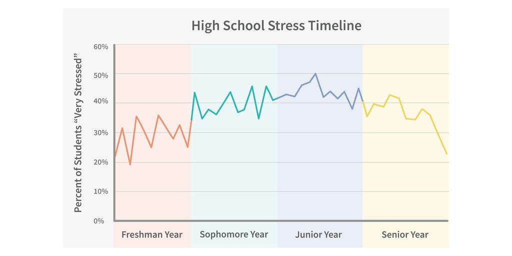 How stressed are high school students? bit.ly/1QIRxrR The numbers speak for themselves.