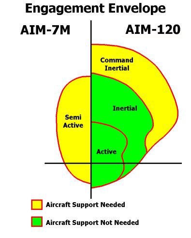 SAUDI_AFNEN's tweet photo. Differences between air combat missiles difference between AIM-120/AIM-7. https://t.co/qBitPV8VkD
