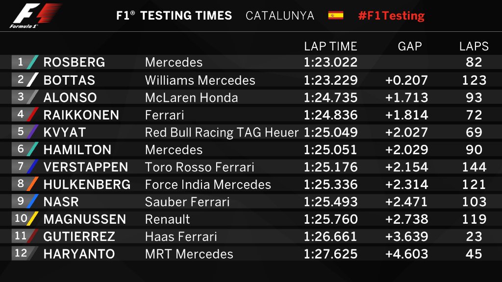 #F1TESTING: AFTERNOON CLASSIFICATION