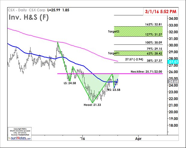 surinotes's tweet image. $CSX Inv. Head and Shoulders Pattern, Neckline: 25.71