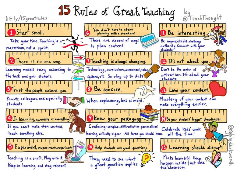 WeAreTeachers's tweet photo. 12 Rules of Great Teaching via @teachthought @sylviaduckworth https://t.co/7UgJh7Wkd1  #edchat https://t.co/ouOq8mMBIS