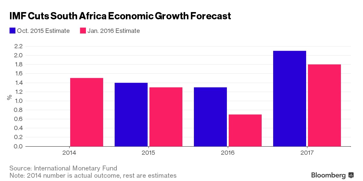business's tweet photo. South Africa's growth slows during worst drought in 100 years https://t.co/OshJxvynaF https://t.co/1ByLkCC1uV