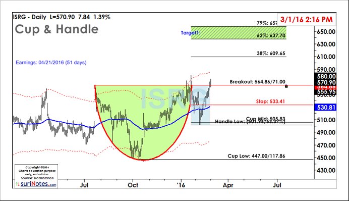 surinotes's tweet image. $ISRG in Cup and Handle Pattern, Targets