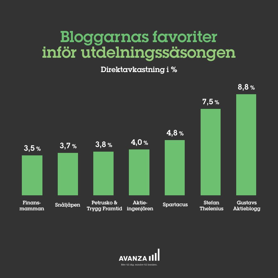 avanzabank's tweet photo. Vad köper du inför utdelningssäsongen? Se bloggfavoriterna som gömmer sig bakom staplarna: https://t.co/J39XxSdHCu https://t.co/CS8LbSlZaU