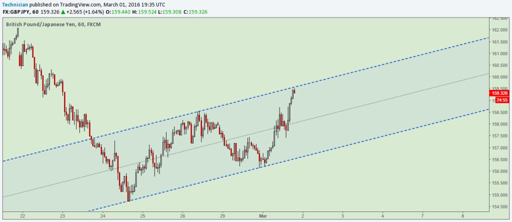 thefxchannel's tweet image. Chart Patterns: GBPJPY,GBPAUD,USDNOK (Mar 1,2016)  #forex thefxchannel.com/chart-pulse/ch…