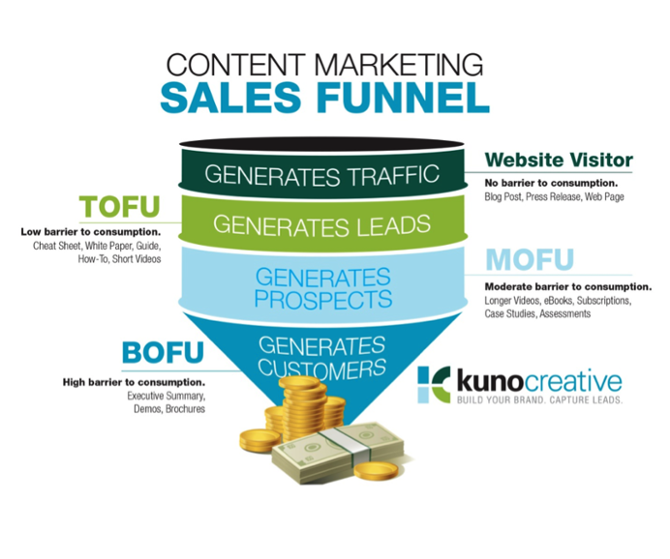 JessicaLalic's tweet photo. The #Content #Marketing #Sales Funnel https://t.co/YJZ1HCQHoJ https://t.co/dTrbRadbDE