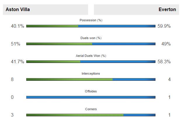 MailMatchZone's tweet image. Aston Villa won their first corner in three games this evening dailym.ai/1LSTuRx