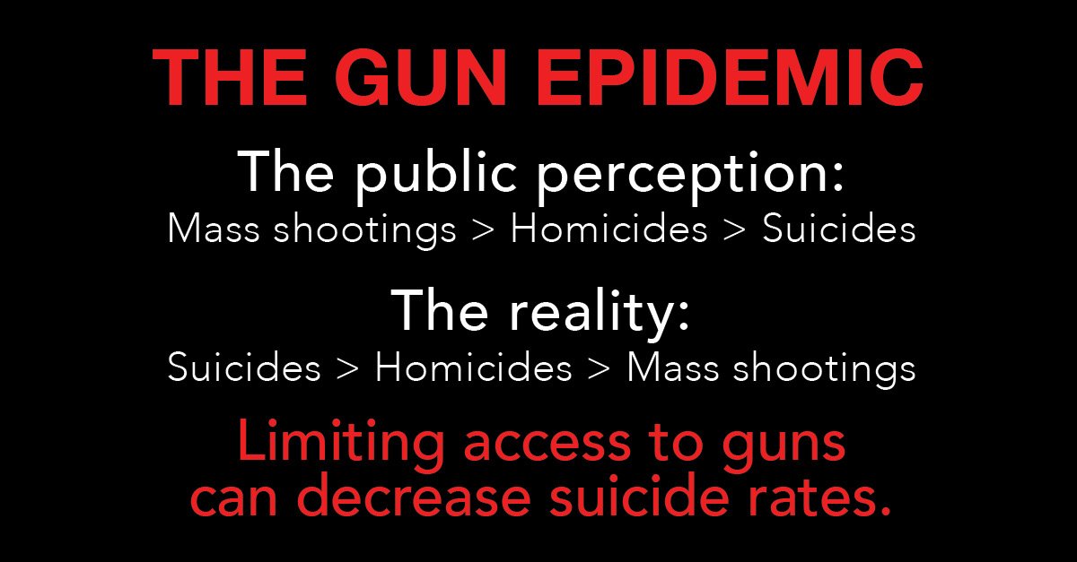 SheppardPratt's tweet photo. The biggest contributor to gun deaths may not be what you think...https://t.co/F8M9JURf4j #limitaccess https://t.co/Yt5f52zKMP