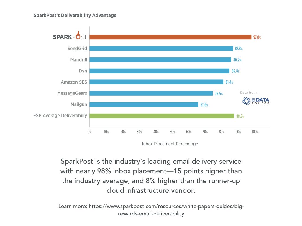 SparkPost's tweet photo. The advantage of choosing SparkPost over any other email service for deliverability: https://t.co/cCtP2ZzwOc