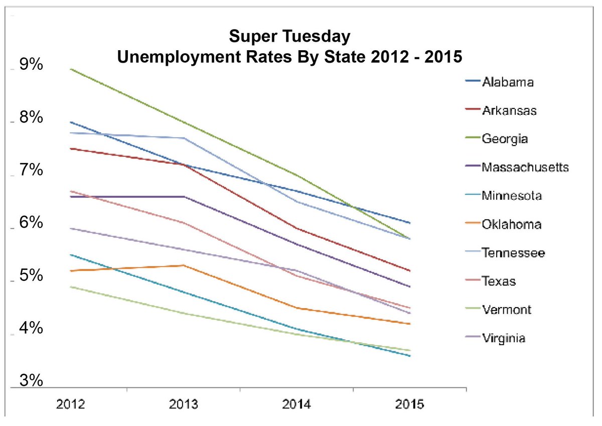 SpecialCounsel's tweet photo. What does #unemployment and job growth look like in 10 #SuperTuesday states? Check out where the #jobs are. https://t.co/AEmcc2vWTu