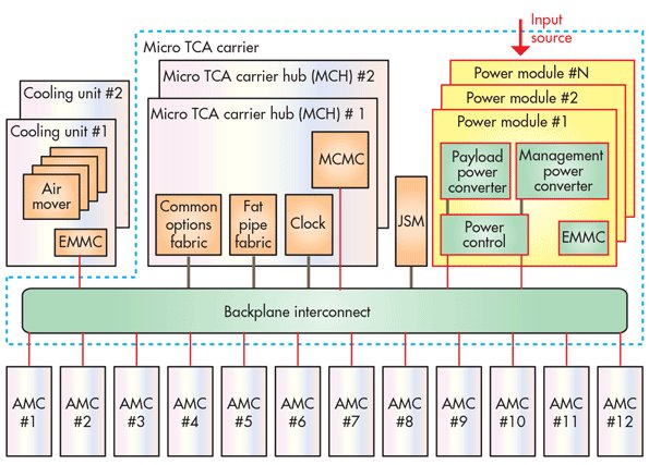 Chuck_Petras's tweet image. Taking an In-Depth Look At #MicroTCA Power Modules electronicdesign.com/power/taking-d… #datacenter #ATCA