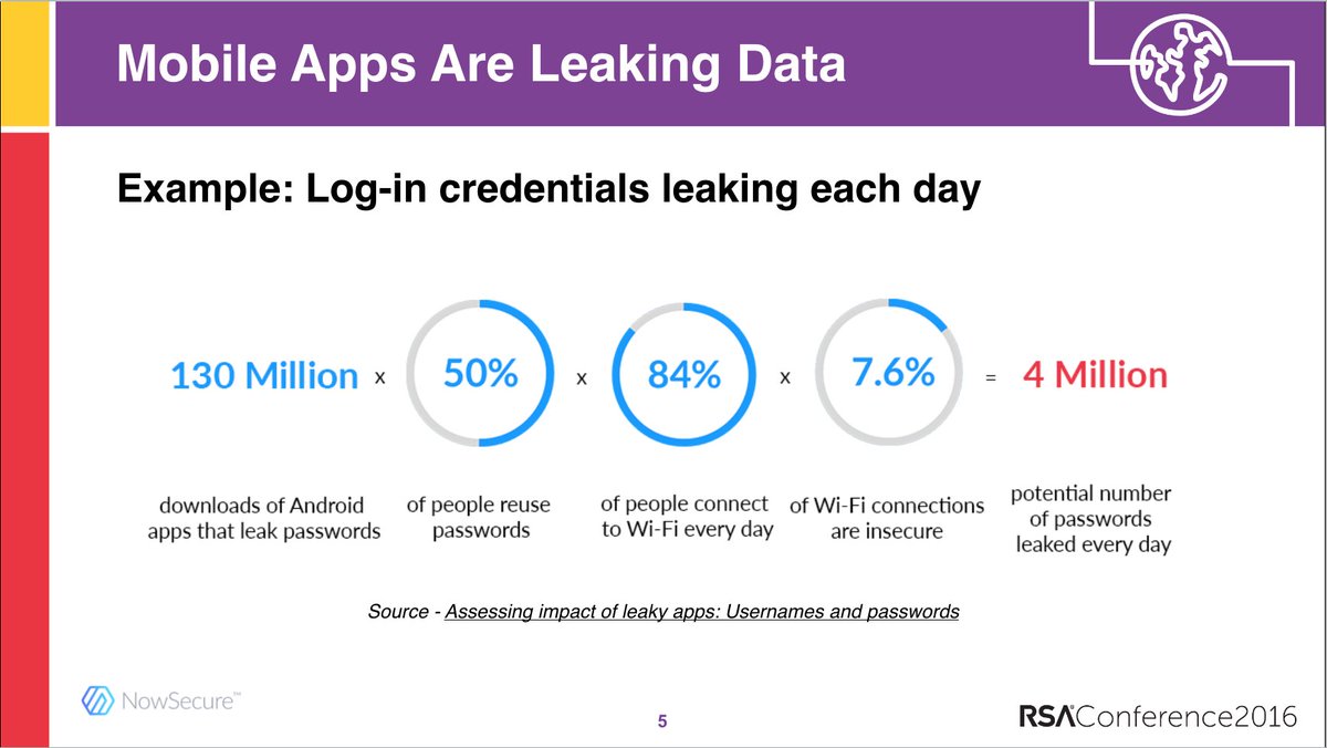 NowSecureMobile's tweet photo. The state of #MobileSecurity 2. Apps leak data--potentially 4 million passwords a day @ahoog42 #RSAC https://t.co/pD2bdifN7b