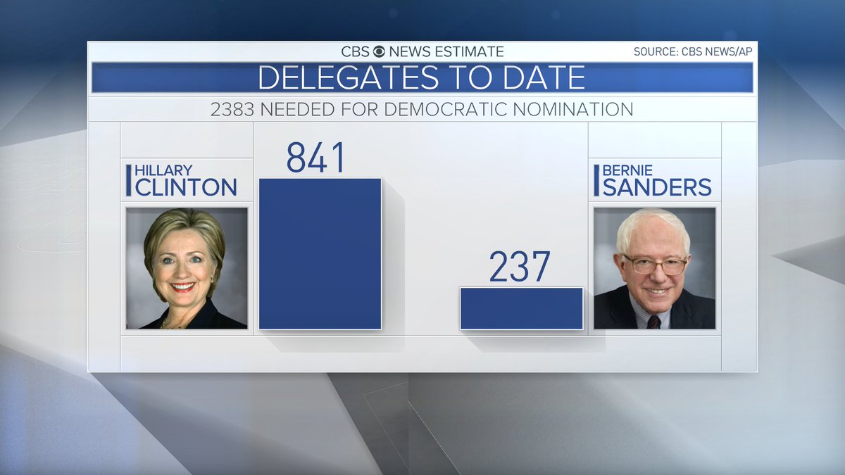 The current Dem delegate count...so far Democratic Underground Forums