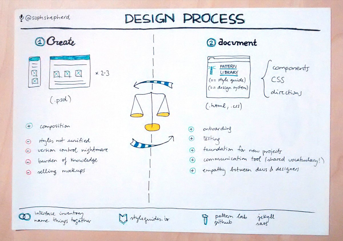 Sketchnotes from @sophshepherd's talk: The importance of a #patternlibrary.